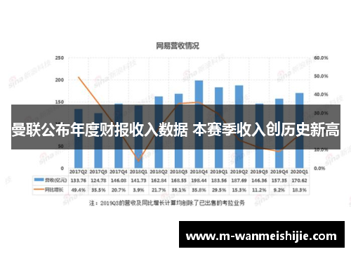 曼联公布年度财报收入数据 本赛季收入创历史新高